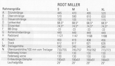 Geometritabell för Rose Root Miller 2015