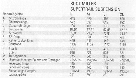Geometritabell för Rose Root Miller i 140 mm Supertrail-version