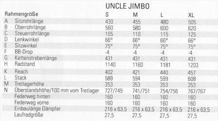 Geometritabell för Rose Uncle Jimbo 2015